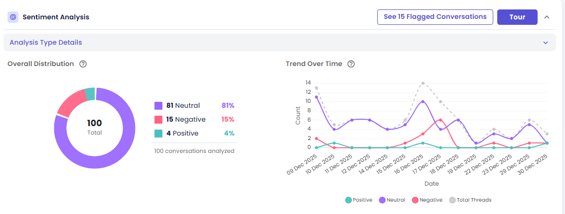 Sentiment Analysis with 3 categories shown as a doughnut chart