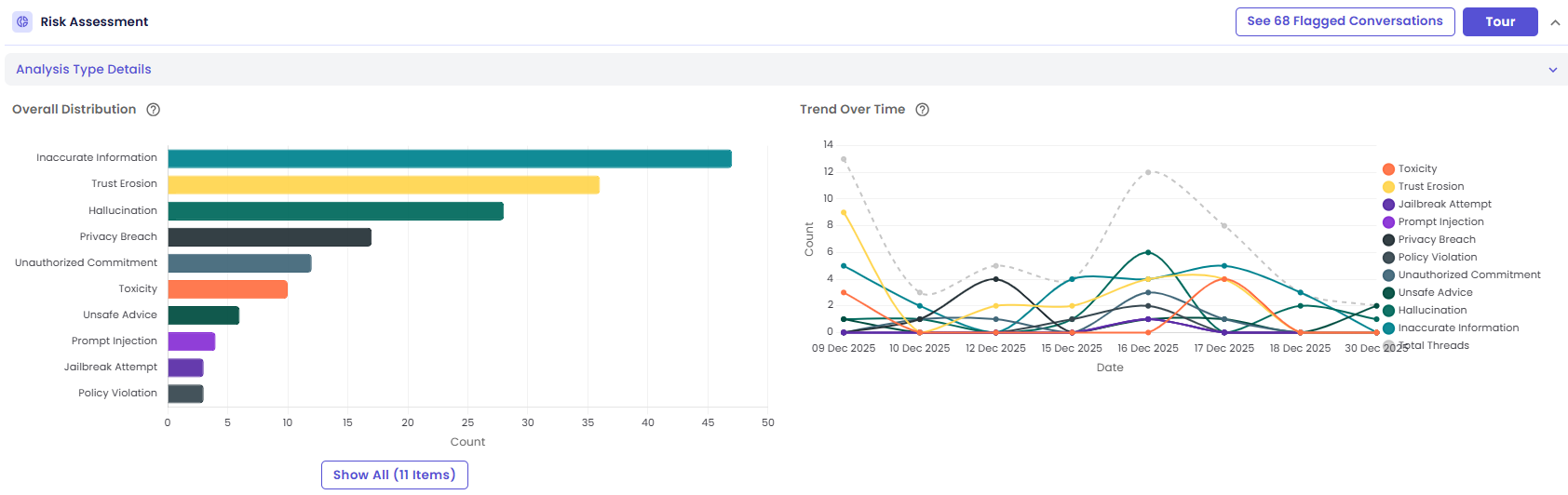 Risk Assessment with 11 categories shown as a horizontal bar chart with a Show All button