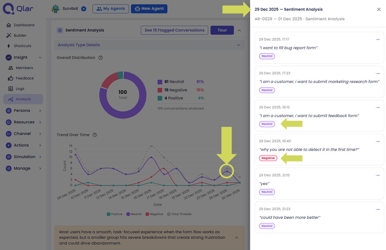 Drill-down drawer opened from a trend chart point, with an arrow pointing to a conversation entry that opens Thread Analysis when clicked