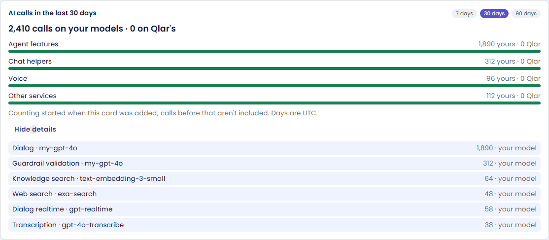 The card AI calls in the last 30 days: 2,410 calls on your models · 0 on Qlar's, bars for Agent features, Chat helpers, Voice and Other services, and the details list: Dialog, Guardrail validation, Knowledge search, Web search, Dialog realtime and Transcription, each on your model